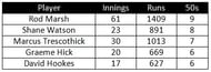 stat 3